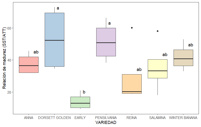 Relación de madurez (SST/ATT) de las variedades ‘Dorsett Golden’, ‘Early’, ‘Winter Banana’, ‘Salamina’, ‘Pensilvania’, ‘Reina’ y ‘Anna’ procedentes del municipio de Tibaná, Boyacá. Según la prueba de Tukey (p<0.05) letras distintas indican diferencias estadísticas significativas