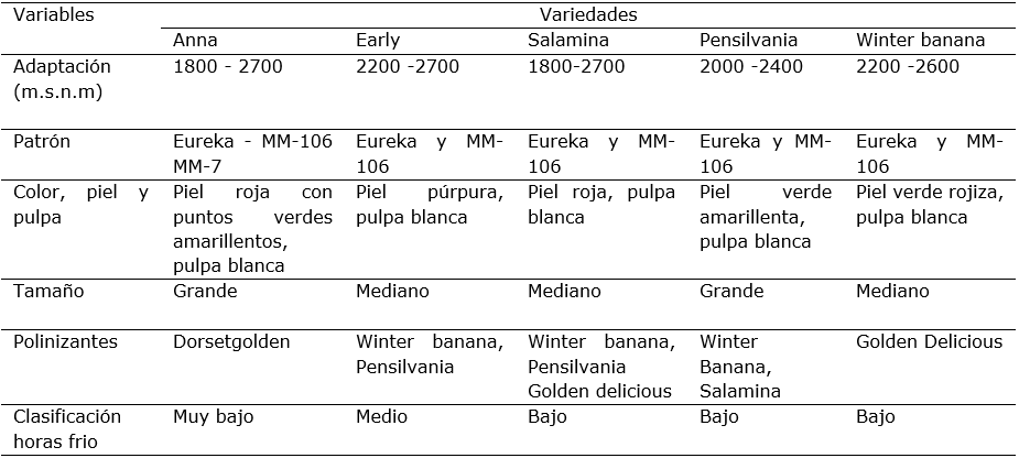 Características de variables de clima y fruto de algunas variedades de manzana