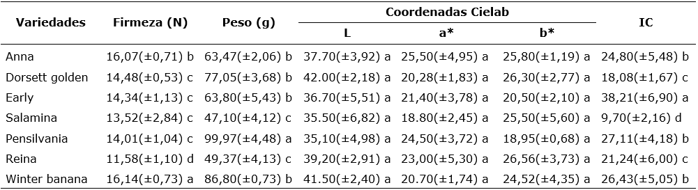 Características físicas de las variedades ‘Dorsett Golden’, ‘Early’, ‘Winter Banana’, ‘Salamina’, ‘Pensilvania’, ‘Reina’ y ‘Anna’ procedentes del municipio de Tibaná, Boyacá. Según la prueba de Tukey (p<0.05) letras distintas indican diferencias estadísticas significativas