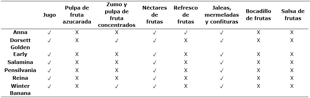 Potencial agroindustrial de las siete variedades de manzana de acuerdo con las características químicas para el procesamiento de la manzana según la resolución 3929 de 2013 del Ministerio de Salud y Protección Social