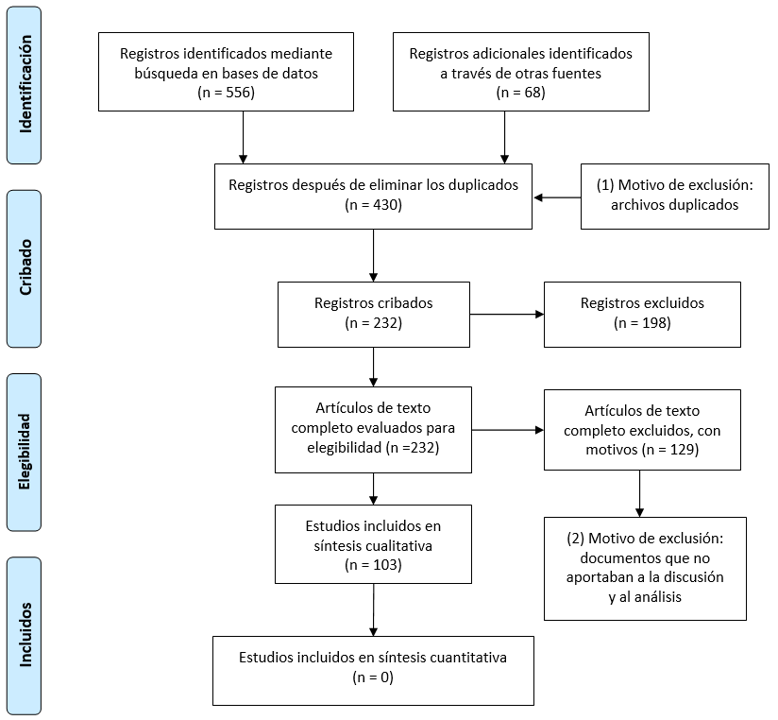 Diagrama de metodolog&iacute;a de b&uacute;squeda de literatura para el art&iacute;culo de revisi&oacute;n