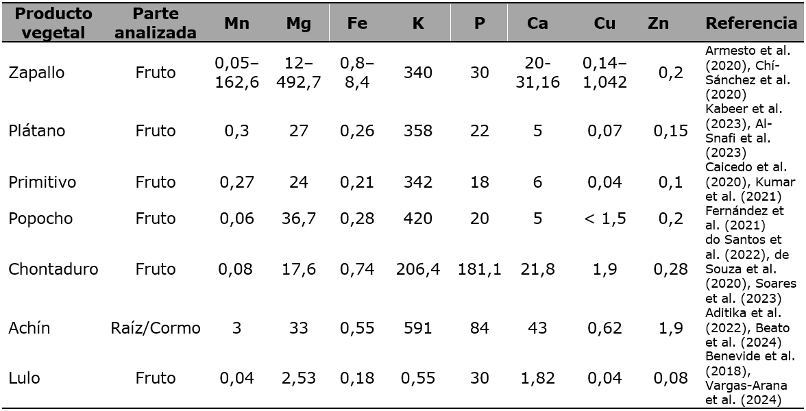 Minerales (mg/100 g) de productos vegetales utilizados en el Pac&iacute;fico colombiano