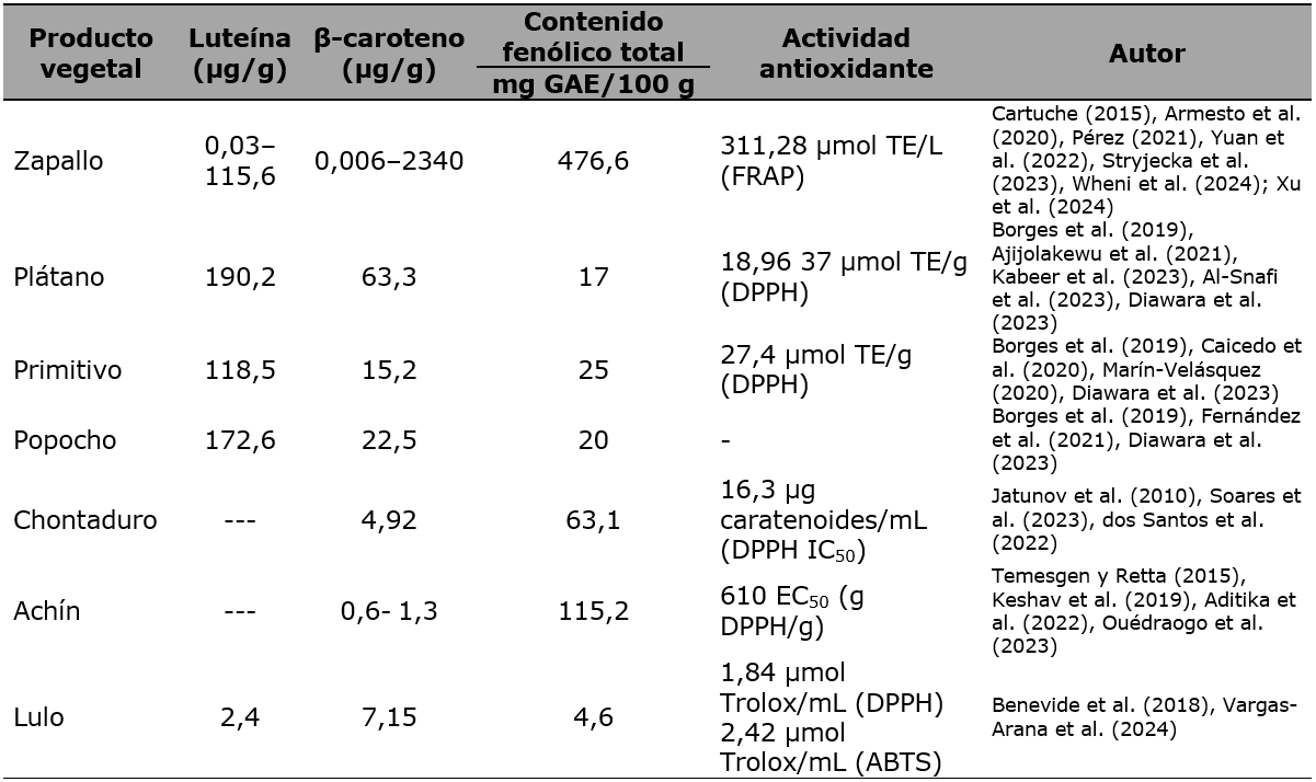 Compuestos bioactivos de productos vegetales utilizados en el Pac&iacute;fico colombiano