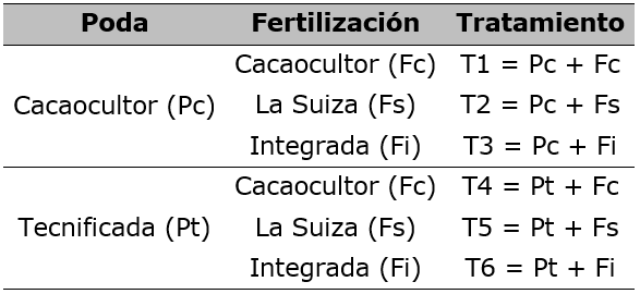 Tratamientos del dise&ntilde;o experimental