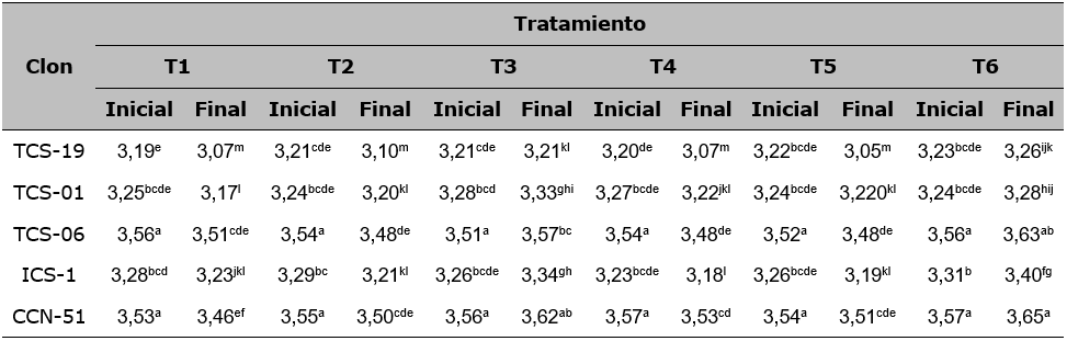 Valores medios de la interacci&oacute;n de los factores clon-tratamiento para la variable MO (%) al inicio (03/01/2022) y al final (31/08/2023) del experimento