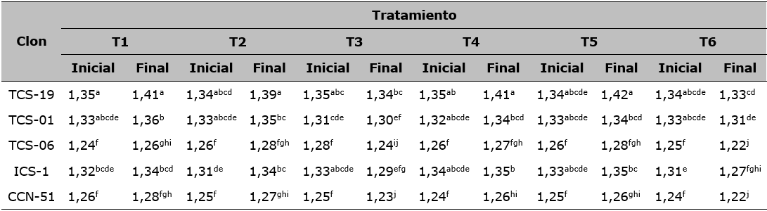 Valores medios de la interacci&oacute;n de los factores clon-tratamiento para la variable Da (g/cm3) al inicio (03/01/2022) y al final (31/08/2023) del experimento.