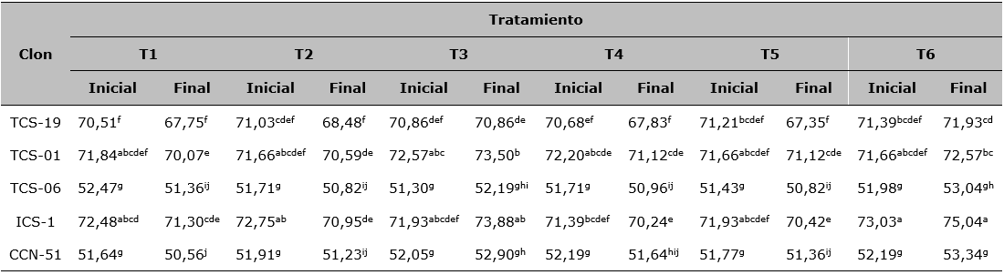 Valores medios de la interacci&oacute;n de los factores clon-tratamiento para la variable IE (%) al inicio (03/01/2022) y final (31/08/2023) del experimento