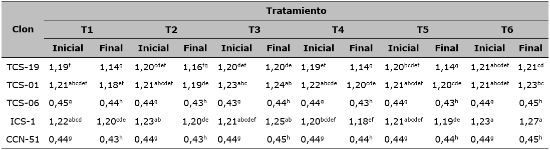 Valores medios de la interacci&oacute;n de los factores clon-tratamiento para la variable DPM (mm) al inicio (03/01/2022) y al final (31/08/2023) del experimento