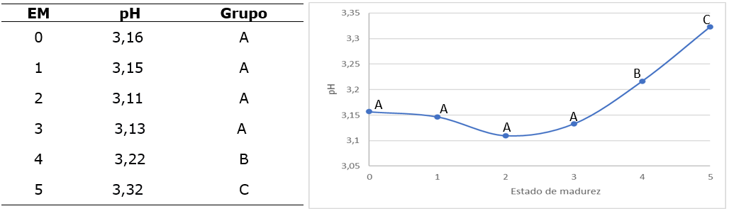 El pH de diferentes EM en frutos de agraz
