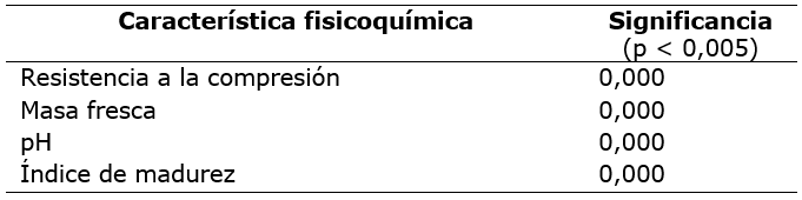 An&aacute;lisis de varianza de las variables evaluadas