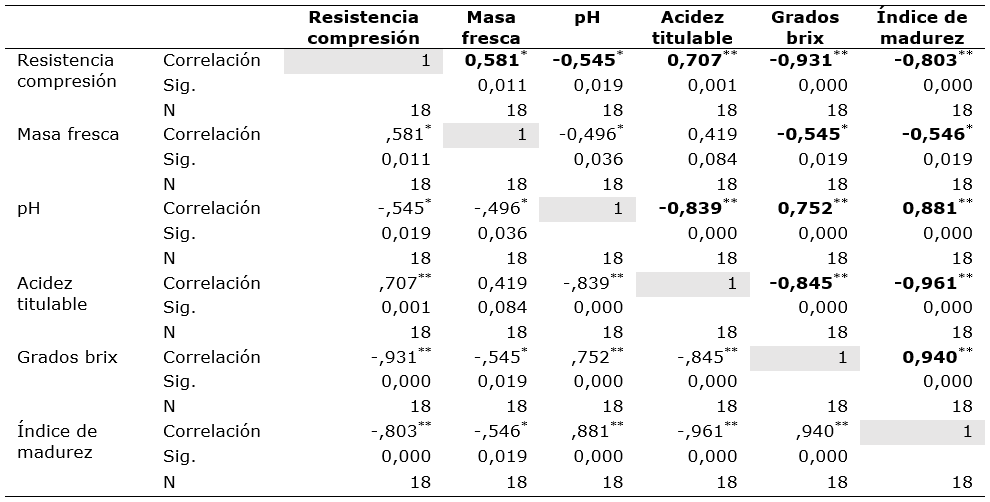 Correlaci&oacute;n de las variables evaluadas