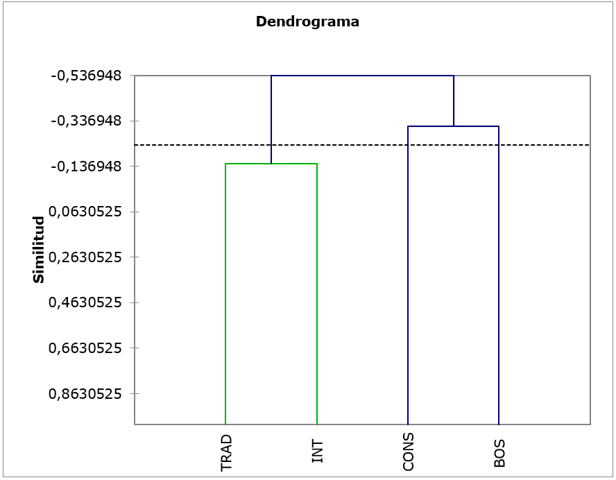 Dendrograma de los suelos analizados