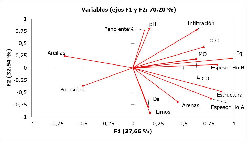 Distribución de la carga factorial de las propiedades de los suelos analizados. Capacidad de intercambio catiónico (CIC), materia orgánica (MO), elementos gruesos (Eg), carbono orgánico (CO) y densidad aparente (Da)