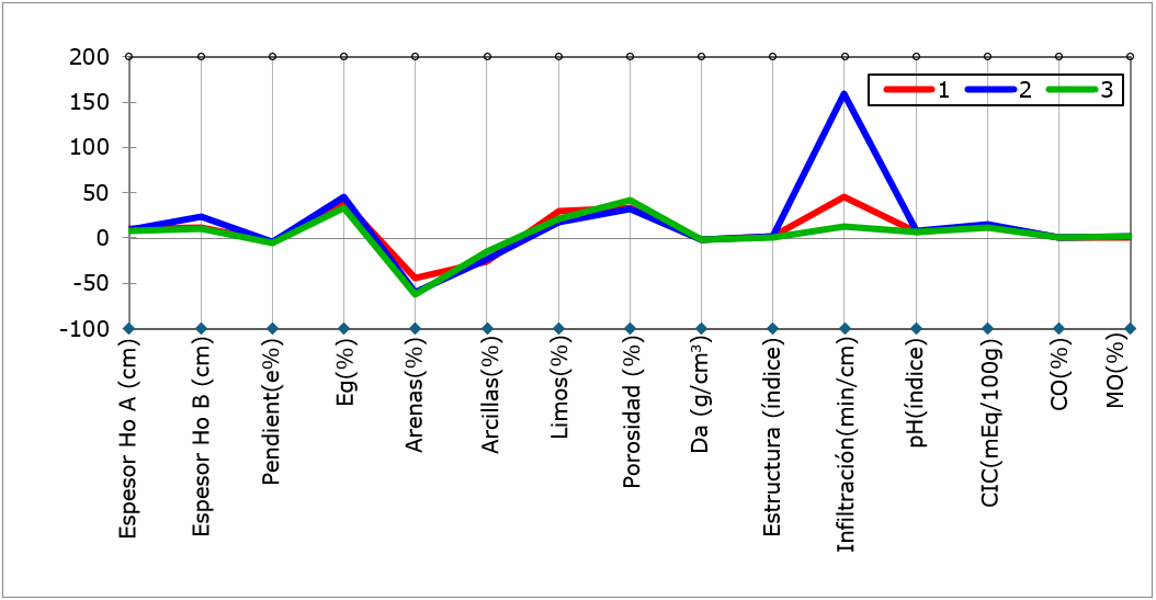 Tendencia de los suelos analizados. Elementos gruesos (Eg), densidad aparente (Da), capacidad de intercambio catiónico (CIC), carbono orgánico (CO) y materia orgánica (MO)