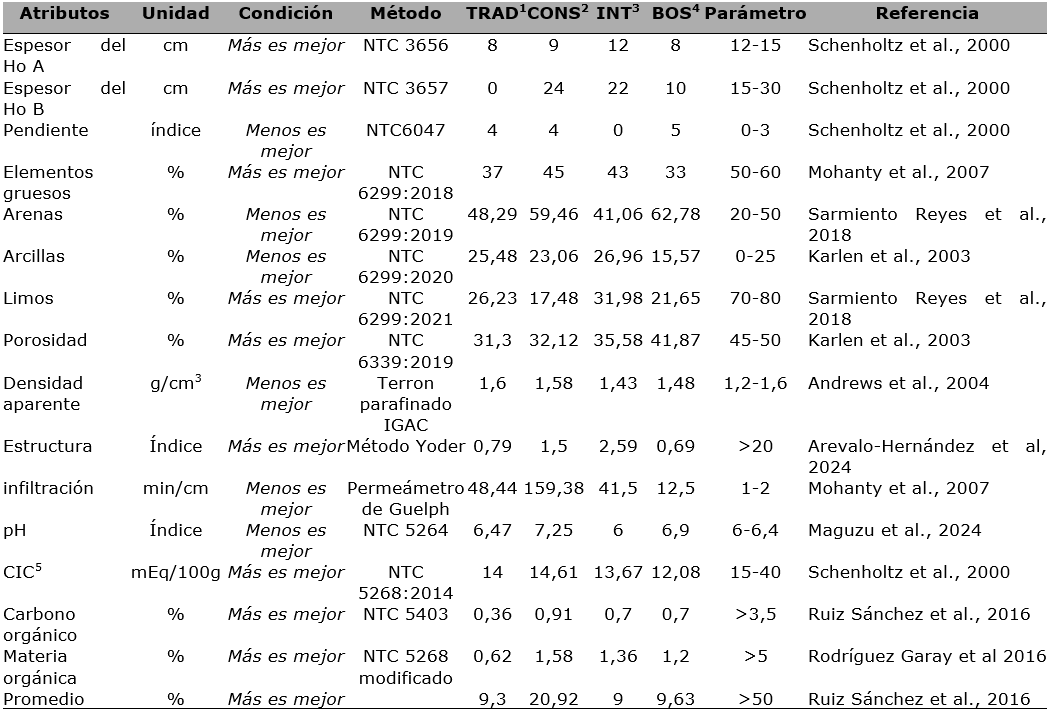 Parámetros físicos y químicos bajo su metodología