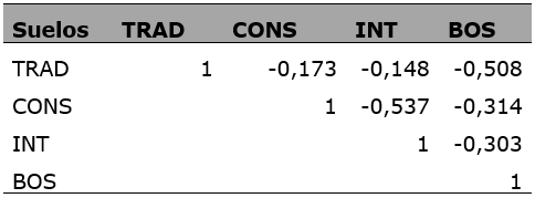 Matriz de proximidad de suelos analizados