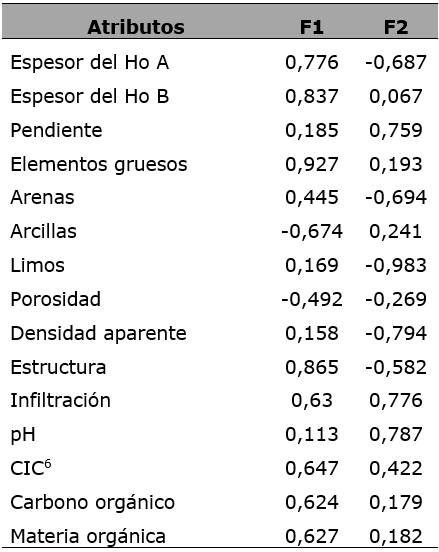Cargas factoriales según sus propiedades