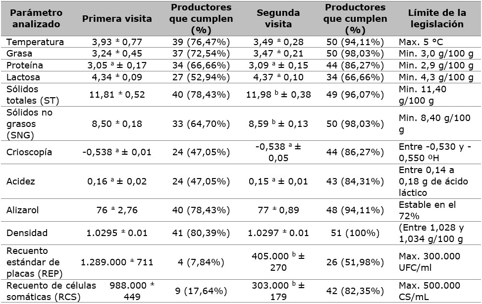 Par&aacute;metros fisicoqu&iacute;micos y microbiol&oacute;gicos de la leche cruda refrigerada*