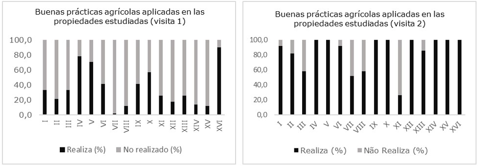 Verificaci&oacute;n de las Buenas Pr&aacute;cticas Agr&iacute;colas (BPA) realizadas en las propiedades durante las visitas realizadas en este estudio, considerando los diecis&eacute;is &iacute;tems de la IN N.&ordm; 77 (Brasil, 2018b)