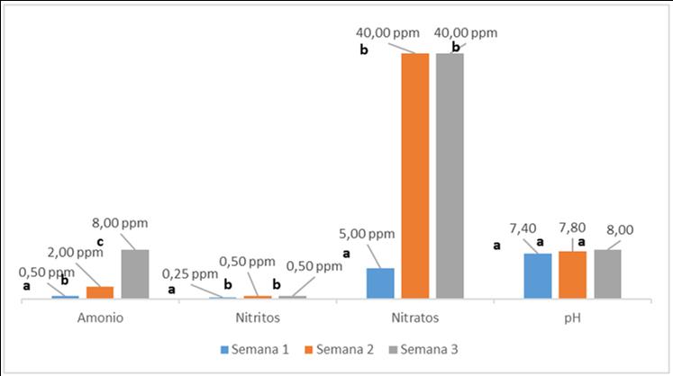 Parámetro de calidad de agua del sistema acuapónico cada semana durante la evaluación