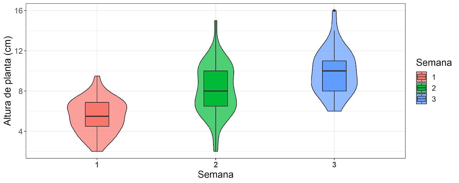 Determinación de la altura de la planta del cilantro (Coriandrum sativum L.)