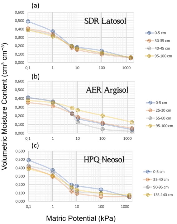 Water retention curves for Ap, AB, BA, and Bw2 horizons of soils along the toposequence, based on data provided by Bracell (2022). (a) SDR Latosol, (b) AER Argisol, and (c) HPQ Neosol.