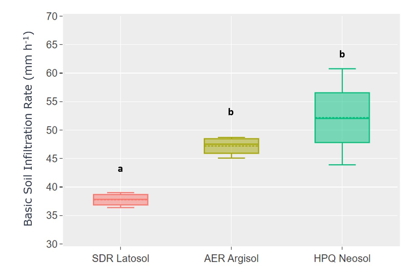 Box plot of soil infiltration rates by soil type Note. Dashed lines indicate average rate. Means with the same letter (a or b) are not significantly different (Tukey test, p &le; 0.05).