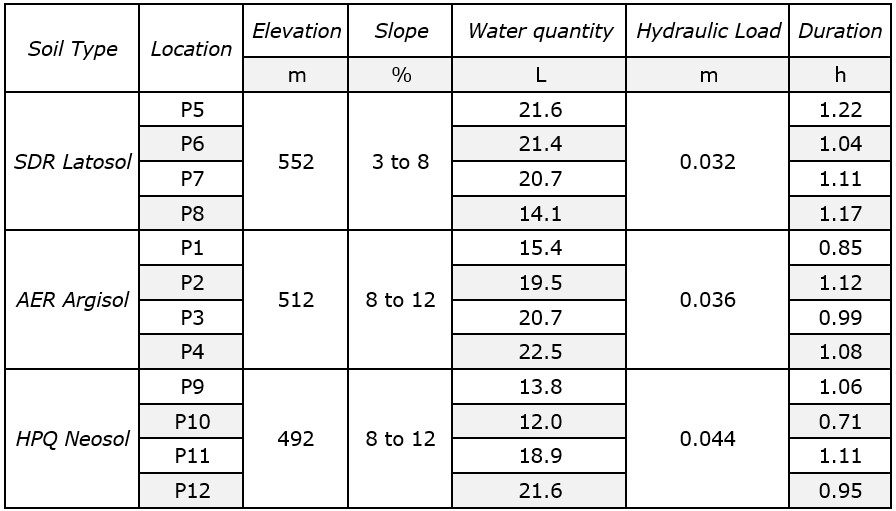 Soil type, sampling location, average elevation, terrain slope, maximum hydraulic load during tests, and duration