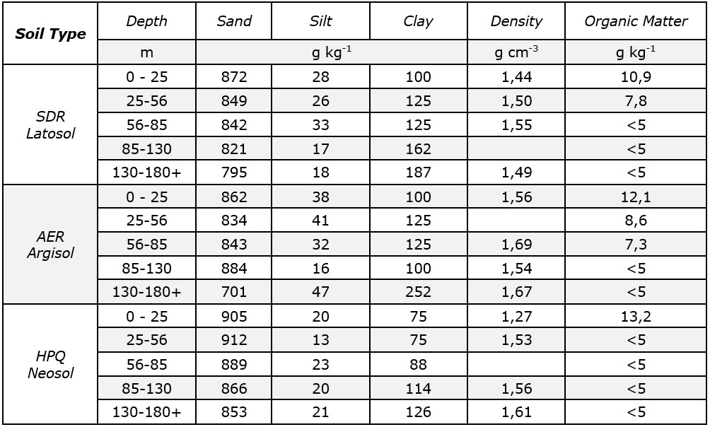 Textural analysis (sand, silt, clay), density, and organic matter across various soil types