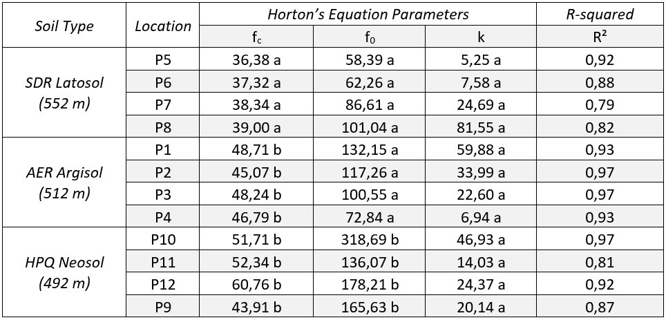 Infiltration adjustment parameters with Horton's equation across different soils and vegetation cover