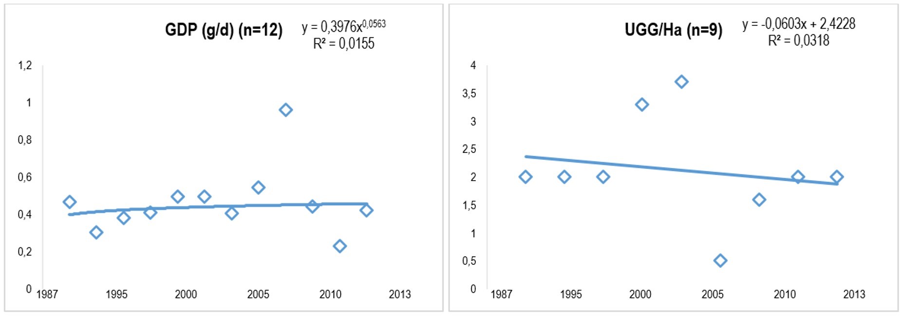 Variación en
Ganancia diaria de peso (g/d) y Capacidad de Carga (UGG/ha) en estudios de Andropogon gayanus entre
1987 y 2013 en Colombia. 