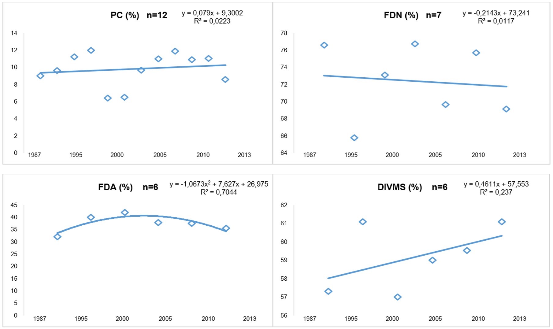 Variación en
Fracciones Químicas de Cynodon sp en
Estudios publicados entre 1987 y 2013 en Colombia