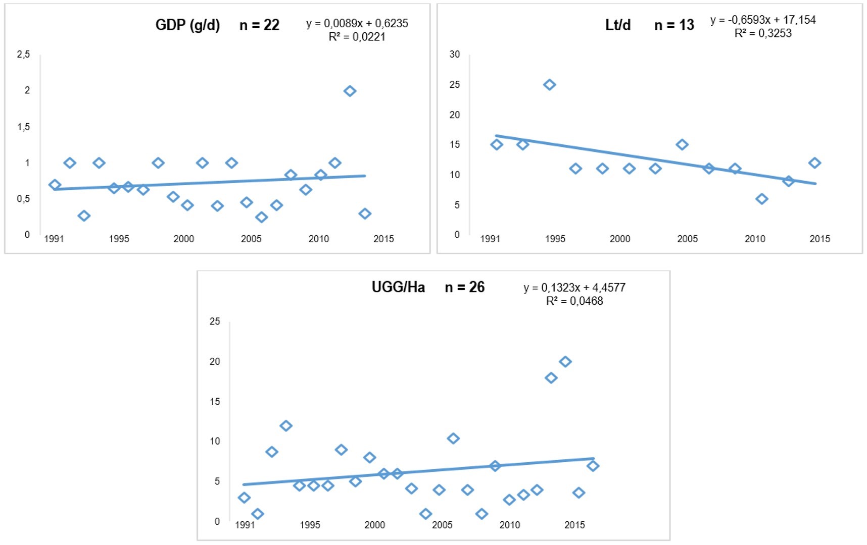 Variación en
Ganancia diaria de peso (g/d), Producción diaria de leche (Lt/d)
y Capacidad de Carga (UGG/ha) en estudios de Cynodon Sp entre 1991 y 2015 en Colombia. 