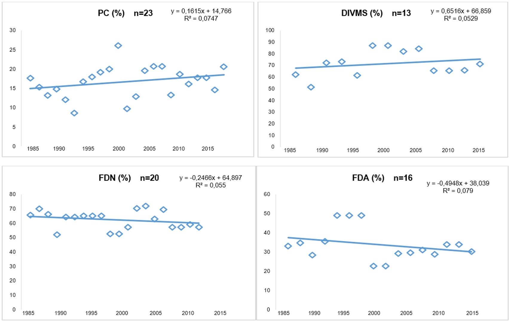 Variación en
Fracciones Químicas de Cenchrus clandestinus (Hochst. ex Chiov) en Estudios
publicados entre 1987 y 2013 en Colombia