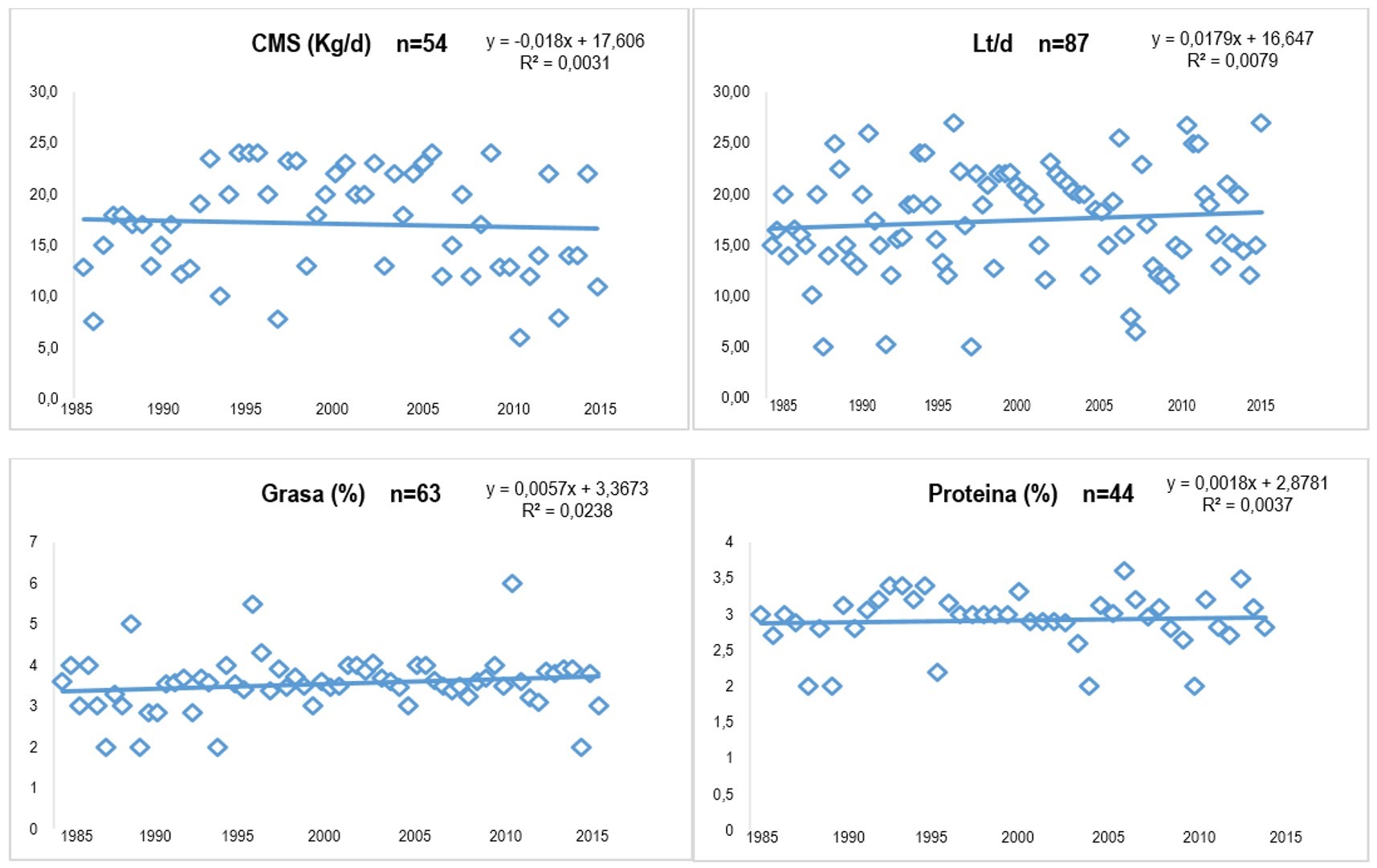 Variación en
Consumo de materia Seca (Kg MS/d), Producción de leche (L/d), grasa en leche
(%) y proteína en leche (%) 1985 y 2015 de Cenchrus clandestinus (Hochst.
ex Chiov) en Colombia