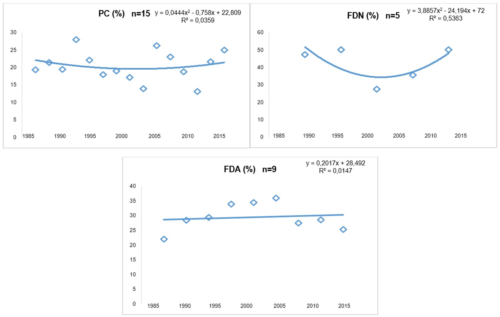 Variación en Fracciones Químicas de Lolium Sp en Estudios publicados entre 1985 y
2015 en Colombia. 
