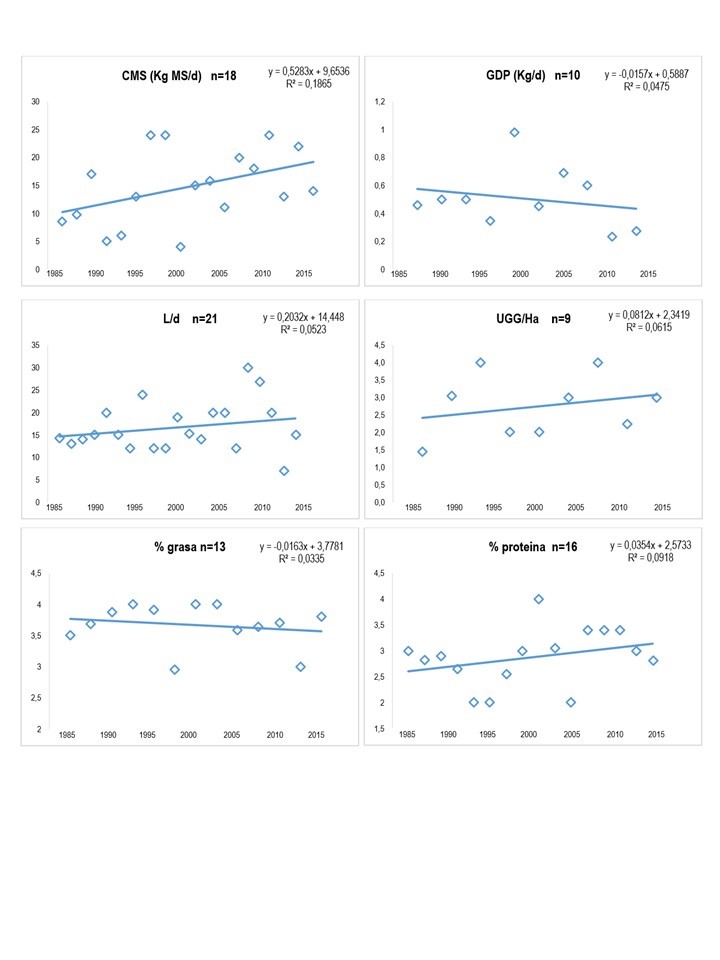 Reporte del nivel
de Consumo de materia Seca (Kg MS/d), Ganancia diaria de peso (Producción de
leche (L/d), capacidad de carga (UGG/d) grasa y proteína en leche (%) en
investigaciones de Lolium Sp entre 1985
y 2015 en Colombia.