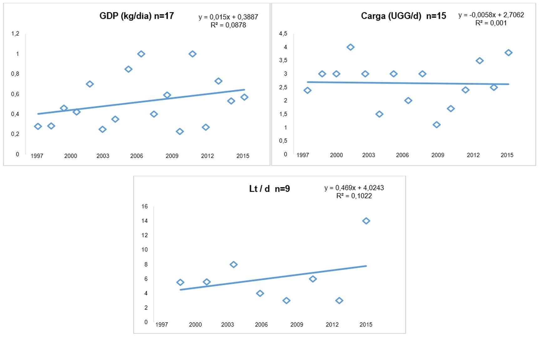 Reporte de la
Ganancia diaria de peso, capacidad de carga (UGG/d) y Producción de leche (L/d)
entre 1997 y 2015 en Colombia con  Dichantium Aristatum.