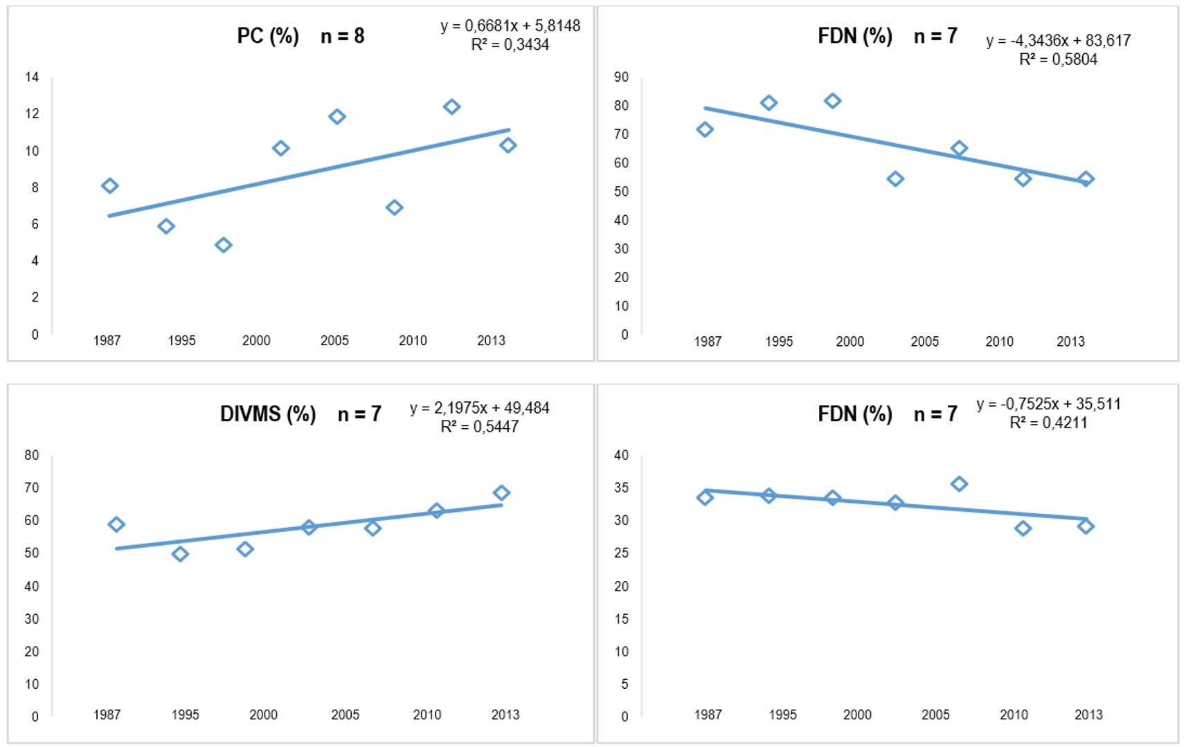 Variación en
Fracciones Químicas de Paspalum Sp en
Estudios publicados entre 1987 y 2013 en Colombia.