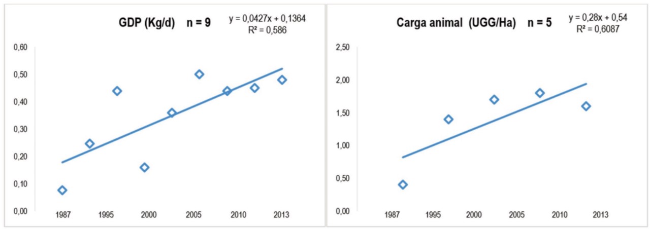 Reporte de la Ganancia diaria de peso, capacidad de carga (UGG/d) y
Producción de leche (L/d) entre 1997 y 2015 en Colombia.