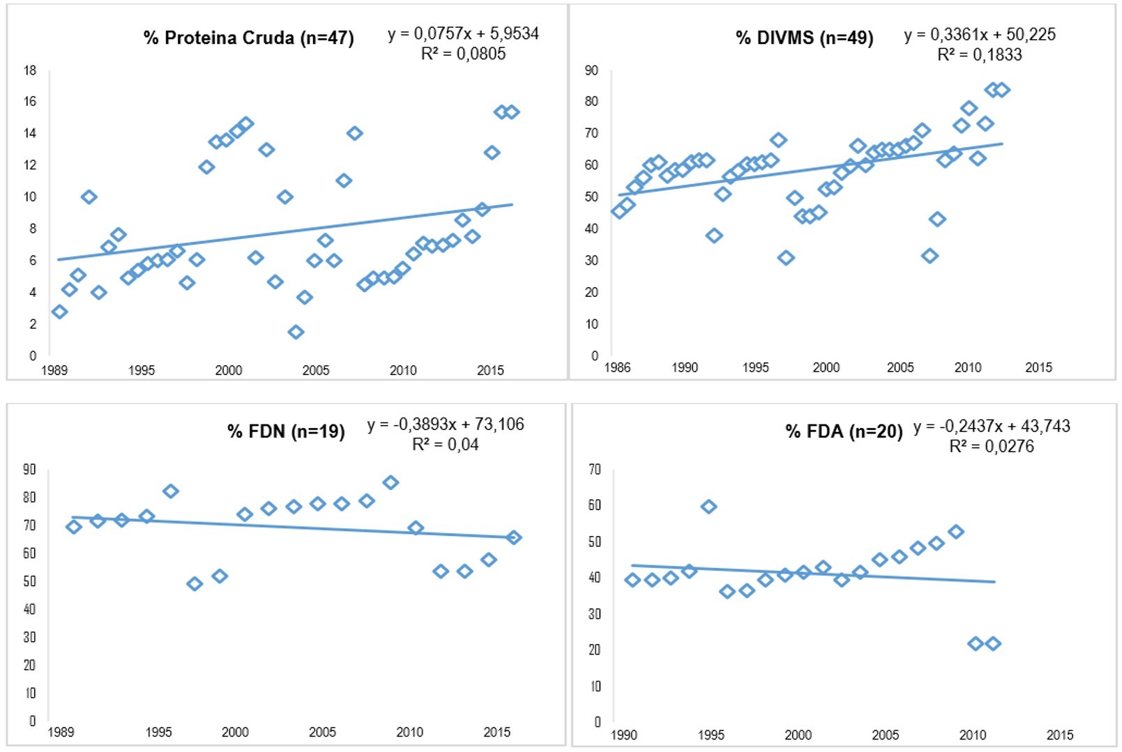 Variación en
Composición Química del género Brachiaria Sp entre 1985 y 2015 en Colombia. 