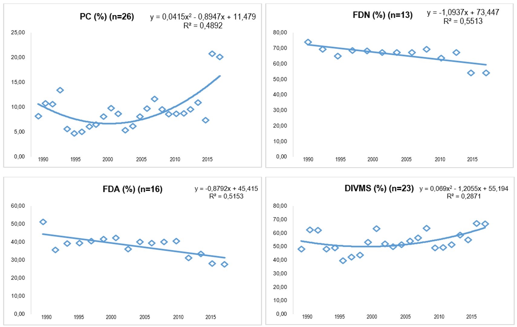 Variación en
composición química del genero Megathyrsus máximum
entre 1990 y 2015 en Colombia.