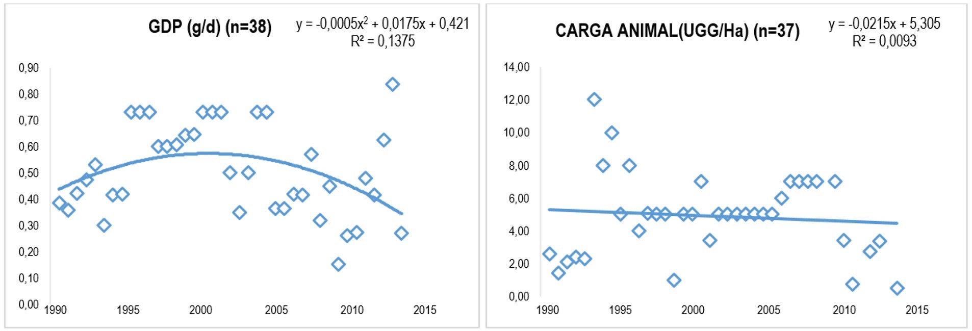 Variación en
Ganancia diaria de peso (g/d) y Capacidad de Carga (UGG/ha) en estudios sobre Megathyrsus máximum entre 1990 y 2015 en Colombia.