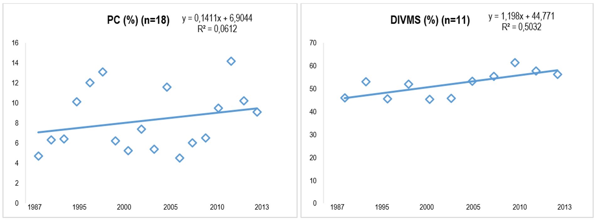 Variación en
Fracciones Químicas de Andropogon gayanus en
Estudios publicados entre 1987 y 2013 en Colombia. 
