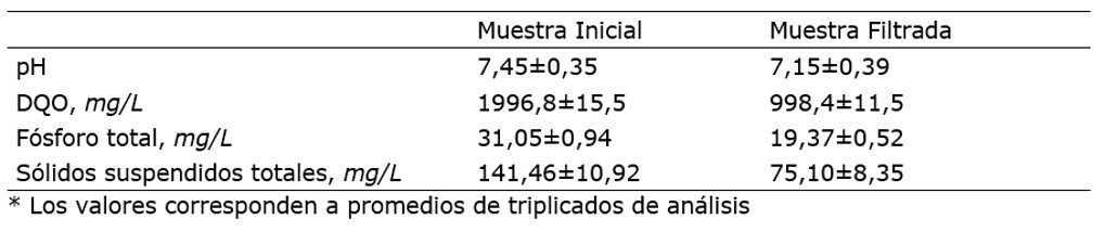 Características del agua
residual proveniente del baño de ganado antes y después del filtrado.