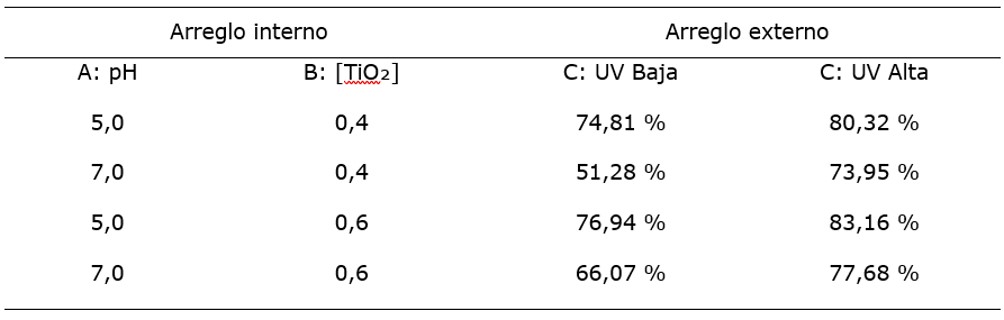 Resultados porcentaje de degradación de la DQO. Arreglo interno y externo,
diseño experimental de Taguchi.