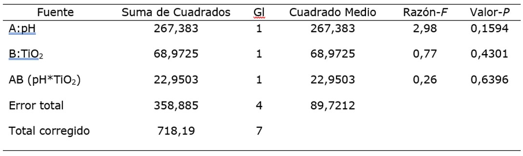 Análisis de varianza para las remociones de DQO,
sin considerar la radiación acumulada, representada en el error experimental.