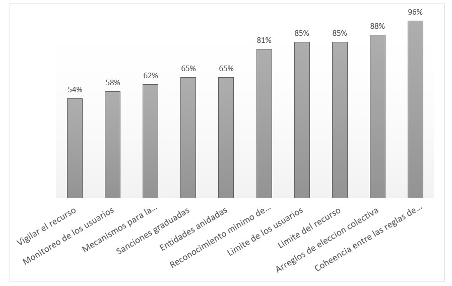 Porcentaje de estudios de casos que reportan
cada uno de los principios de Ostrom.