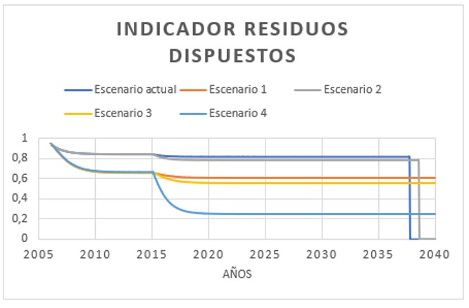 Comportamiento del indicador
de residuos dispuestos en diferentes escenarios.