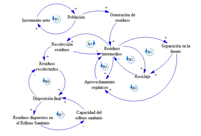 Diagrama
causal de la gestión de residuos en Bogotá. B: Bucles de Balance; R: Bucle de
Refuerzo.